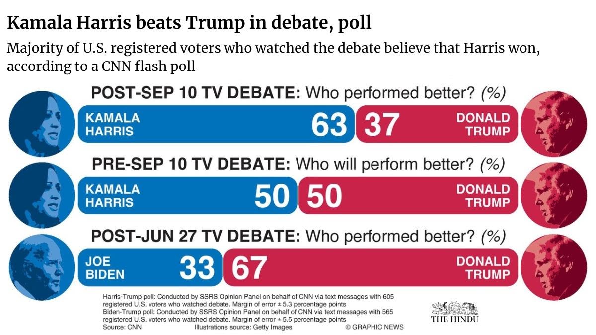 Kamala%20Harris%20beats%20Trump%20in%20debate%20poll.jpg