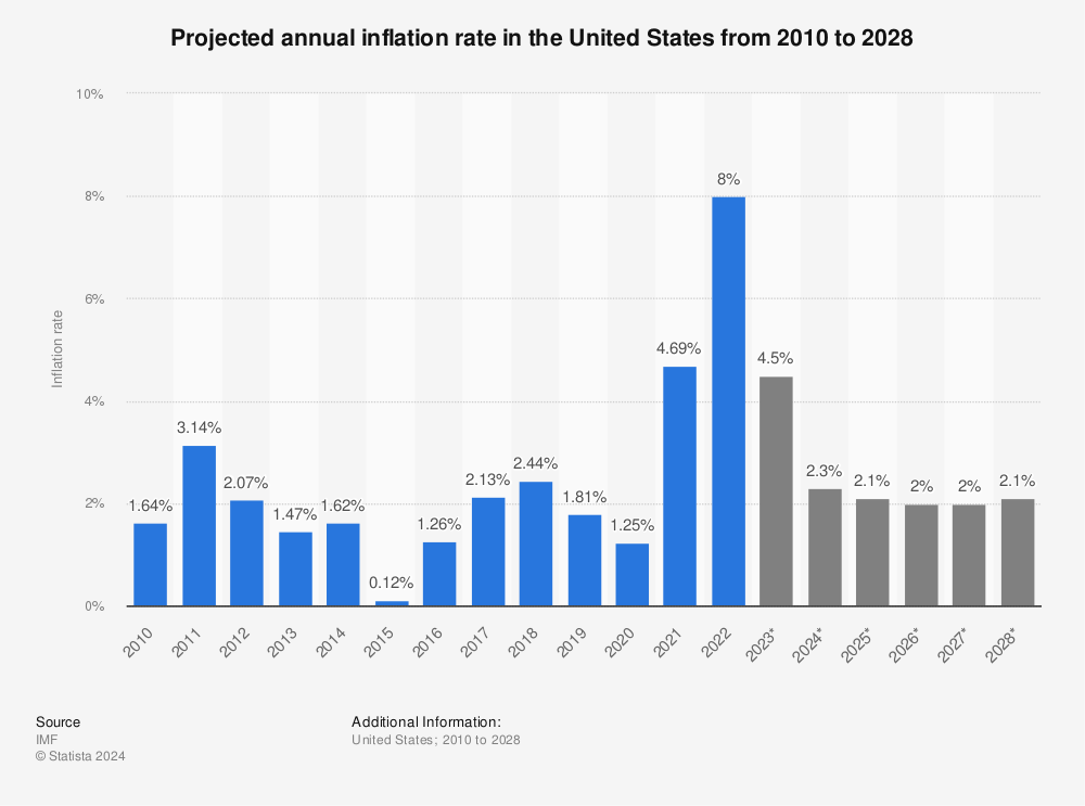 projected-inflation-rate-in-the-united-states.jpg
